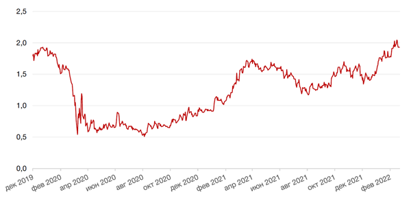 Динамика доходности 10-летних UST