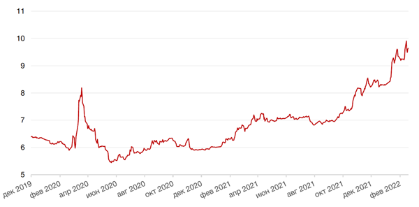 Динамика доходности 10-летних ОФЗ