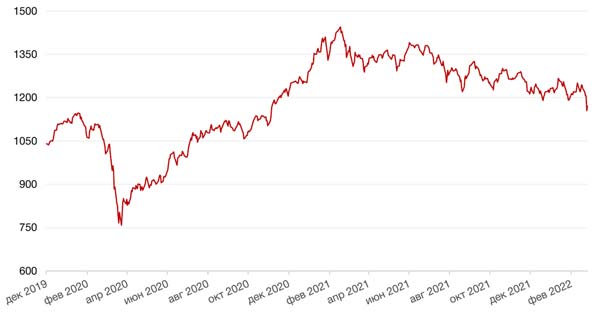 Динамика индекса MSCI EM