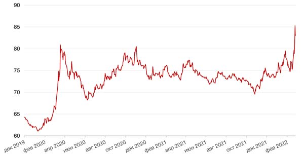 Динамика пары RUB/USD