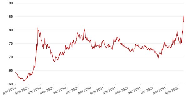 Динамика цен на нефть сорта BRENT