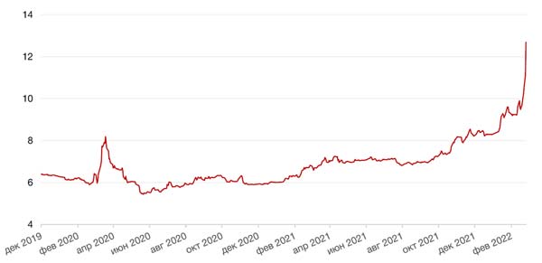 Динамика доходности 10-летних ОФЗ