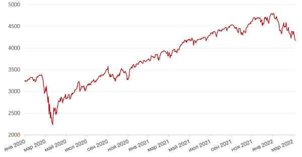 Динамика индекса S&P 500