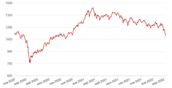 Динамика индекса MSCI EM