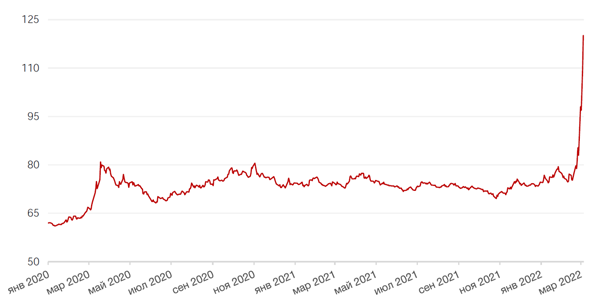 Динамика пары RUB/USD