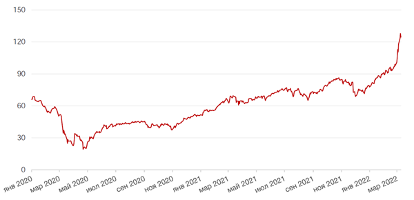 Динамика цен на нефть сорта BRENT