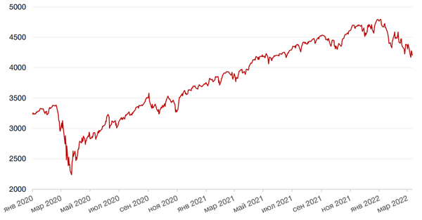 Динамика индекса S&P 500
