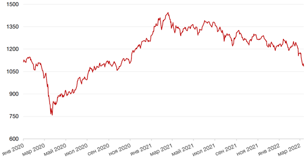 Динамика индекса MSCI EM