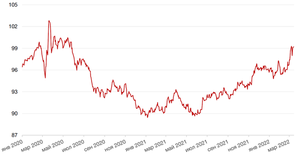 Динамика пары RUB/USD