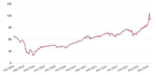 Динамика цен на нефть сорта BRENT