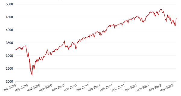 Динамика индекса S&P 500