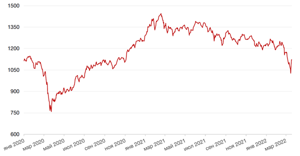 Динамика индекса MSCI EM