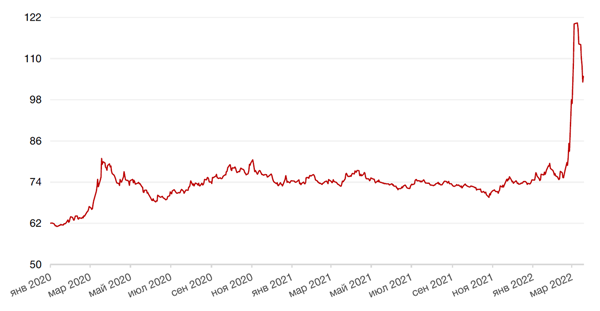 Динамика пары RUB/USD
