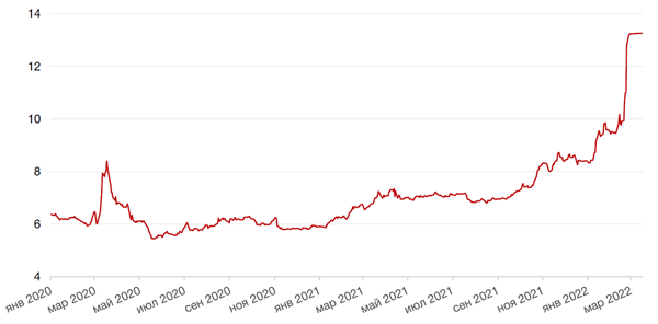 Динамика доходности 10-летних ОФЗ