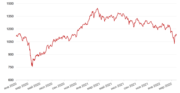 Динамика индекса MSCI EM
