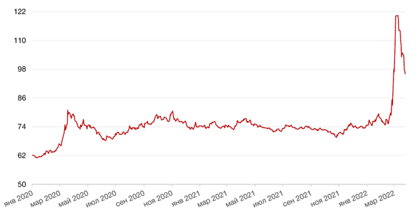 Динамика пары RUB/USD