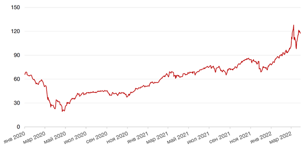 Динамика цен на нефть сорта BRENT