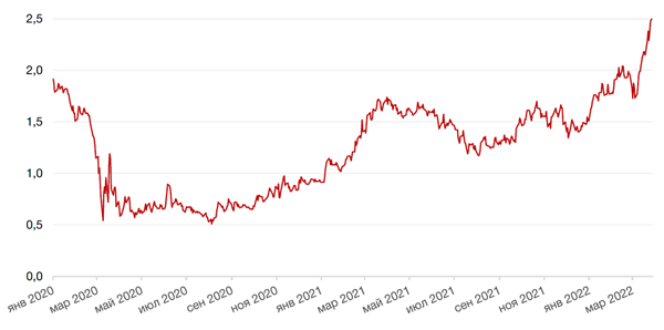 Динамика доходности 10-летних UST