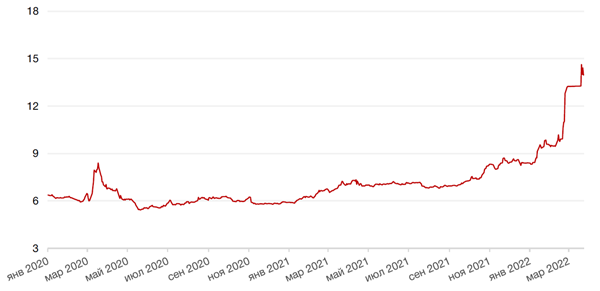 Динамика доходности 10-летних ОФЗ