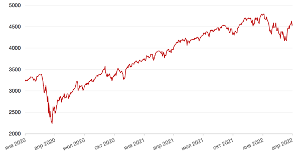 Динамика индекса S&P 500