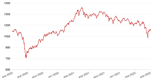 Динамика индекса MSCI EM