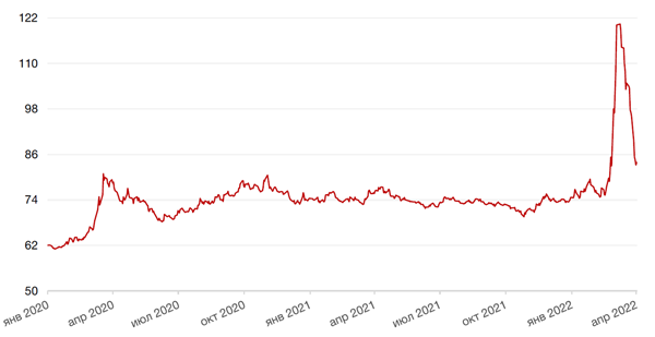 Динамика пары RUB/USD