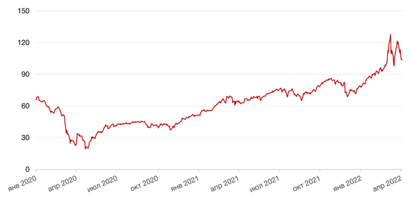 Динамика цен на нефть сорта BRENT