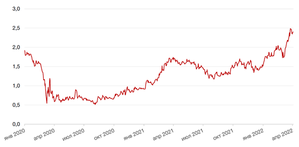 Динамика доходности 10-летних UST