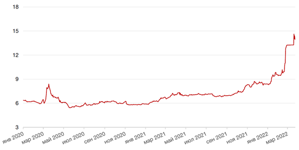 Динамика доходности 10-летних ОФЗ