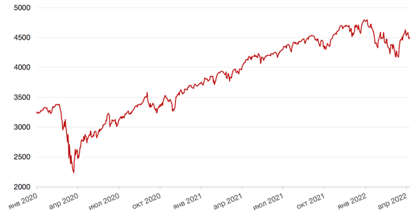 Динамика индекса S&P 500
