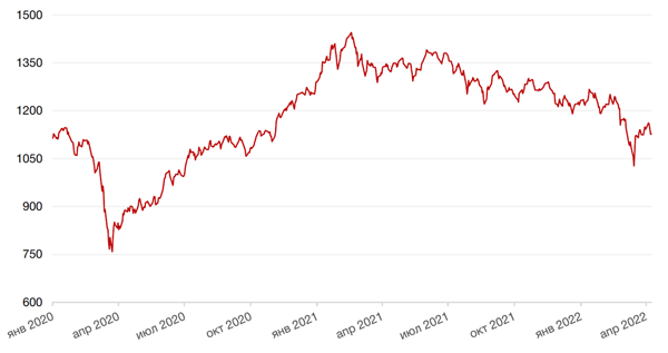 Динамика индекса MSCI EM