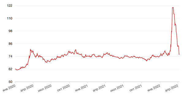 Динамика пары RUB/USD