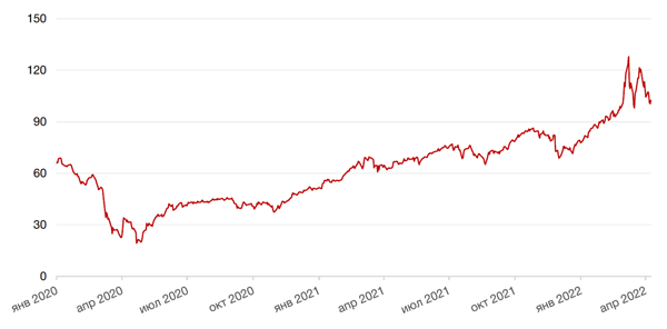 Динамика цен на нефть сорта BRENT