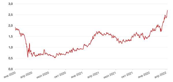 Динамика доходности 10-летних UST