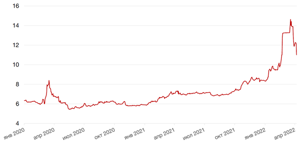 Динамика доходности 10-летних ОФЗ