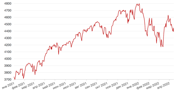 Динамика индекса S&P 500