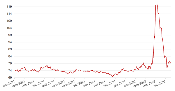 Динамика пары RUB/USD