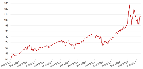 Динамика цен на нефть сорта BRENT