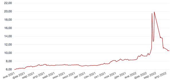 Динамика доходности 10-летних ОФЗ