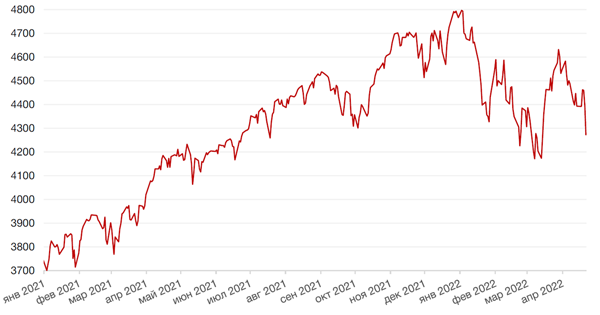 Динамика индекса S&P 500