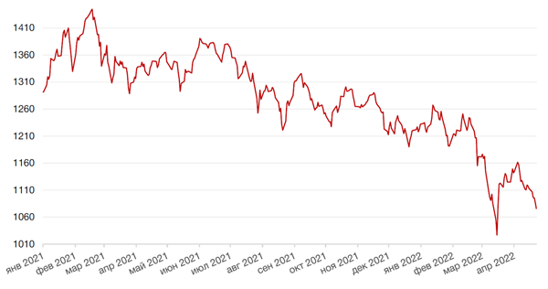 Динамика индекса MSCI EM