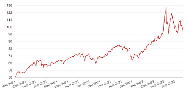 Динамика цен на нефть сорта BRENT