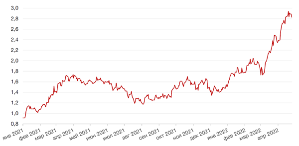 Динамика доходности 10-летних UST