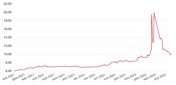 Динамика доходности 10-летних ОФЗ