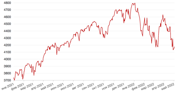 Динамика индекса S&P 500