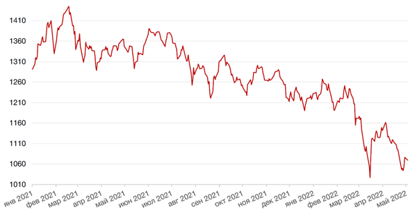 Динамика индекса MSCI EM