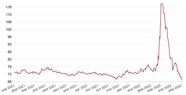 Динамика пары RUB/USD