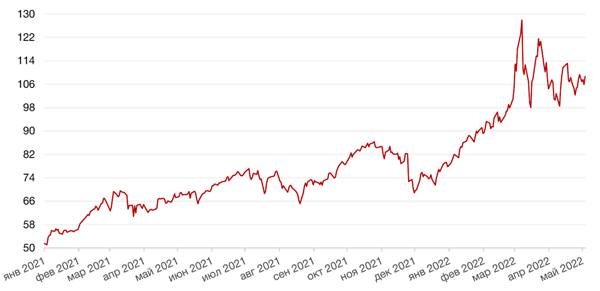 Динамика цен на нефть сорта BRENT