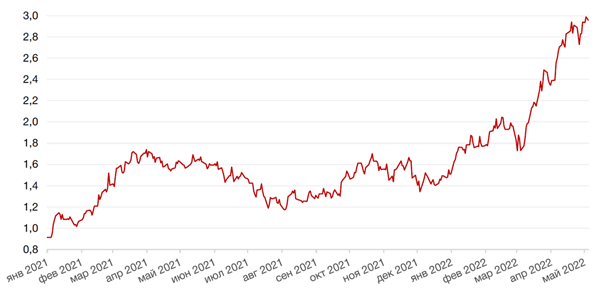 Динамика доходности 10-летних UST