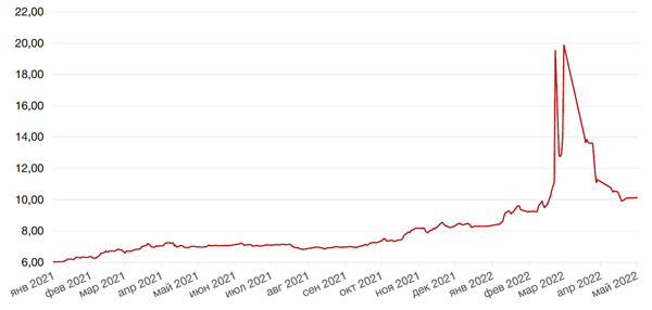 Динамика доходности 10-летних ОФЗ